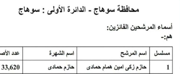 ننشر النتائج الكاملة لجولة الإعادة في 19 دائرة ملغاة بانتخابات النواب 2025 - الفجر سبورت