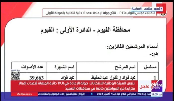 ننشر النتائج الكاملة لجولة الإعادة في 19 دائرة ملغاة بانتخابات النواب 2025 - الفجر سبورت