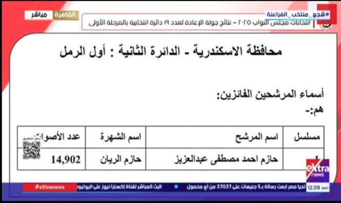 ننشر النتائج الكاملة لجولة الإعادة في 19 دائرة ملغاة بانتخابات النواب 2025 - الفجر سبورت