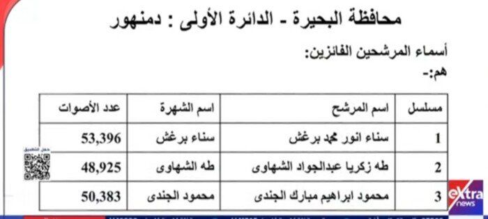 ننشر النتائج الكاملة لجولة الإعادة في 19 دائرة ملغاة بانتخابات النواب 2025 - الفجر سبورت