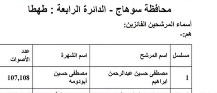 ننشر النتائج الكاملة لجولة الإعادة في 19 دائرة ملغاة بانتخابات النواب 2025 - الفجر سبورت