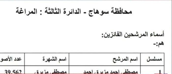 ننشر النتائج الكاملة لجولة الإعادة في 19 دائرة ملغاة بانتخابات النواب 2025 - الفجر سبورت