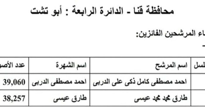 ننشر النتائج الكاملة لجولة الإعادة في 19 دائرة ملغاة بانتخابات النواب 2025 - الفجر سبورت