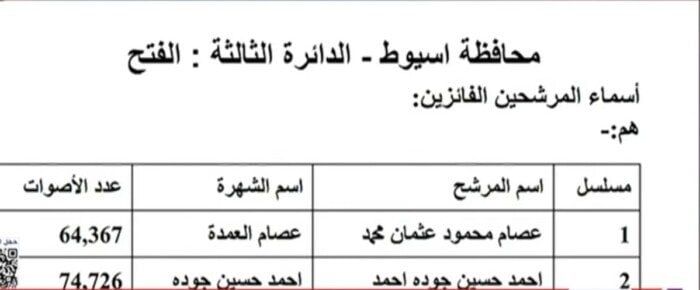ننشر النتائج الكاملة لجولة الإعادة في 19 دائرة ملغاة بانتخابات النواب 2025 - الفجر سبورت
