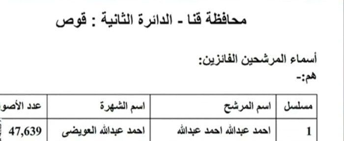ننشر النتائج الكاملة لجولة الإعادة في 19 دائرة ملغاة بانتخابات النواب 2025 - الفجر سبورت