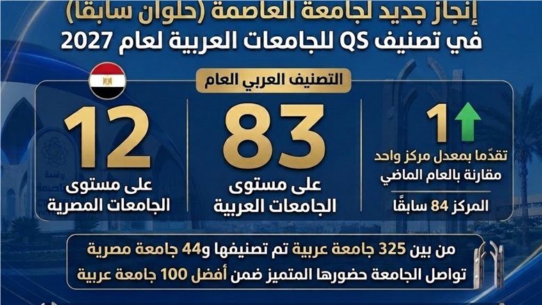 جامعة العاصمة تحصد المركز الثاني عشر مصريًا والـ83 عربيًا في تصنيف "QS"
