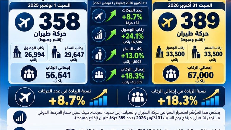 مطار الغردقة الدولي يسجل رقمًا قياسيًا جديدًا.. 389 رحلة إقلاع وهبوط في يوم واحد